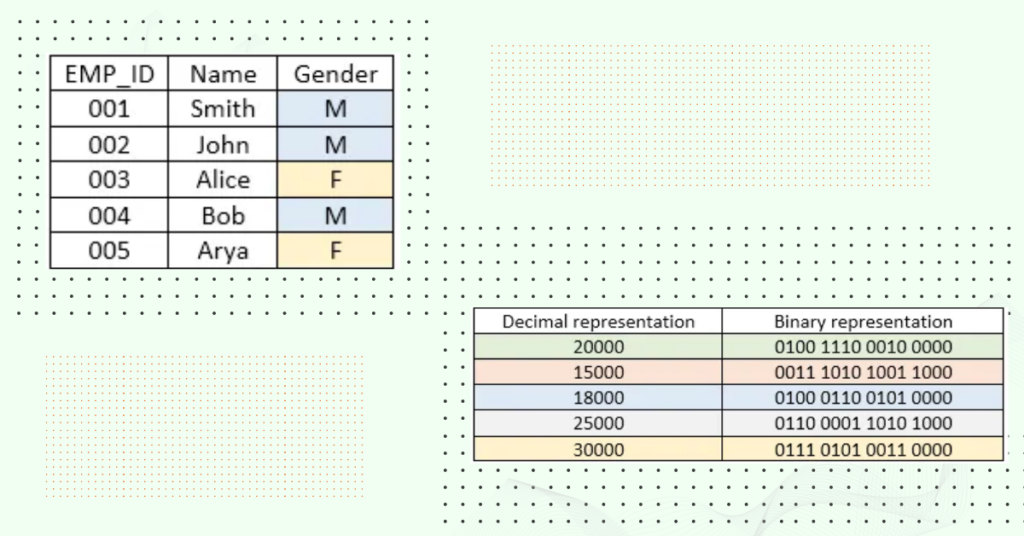 Bit map and Bit-Slice indexing